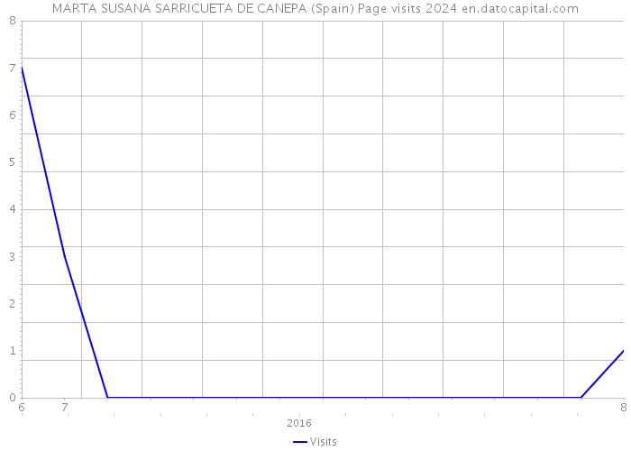MARTA SUSANA SARRICUETA DE CANEPA (Spain) Page visits 2024 