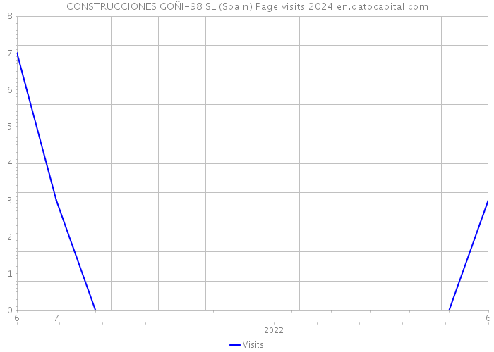 CONSTRUCCIONES GOÑI-98 SL (Spain) Page visits 2024 