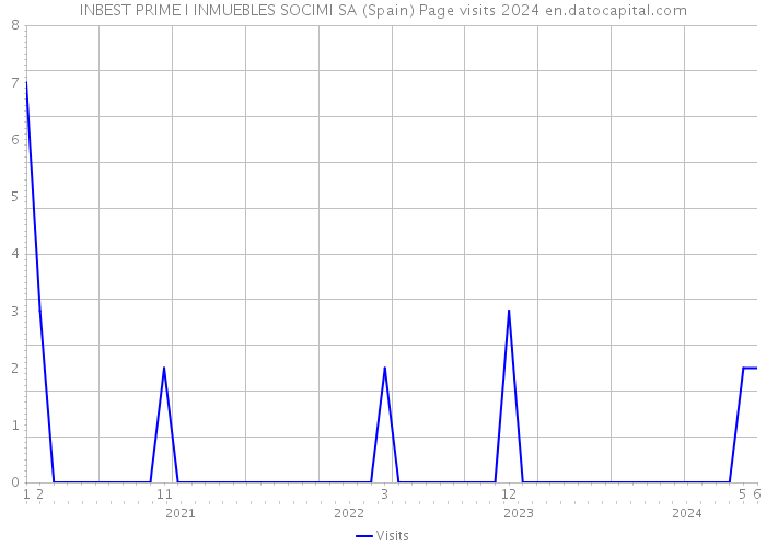 INBEST PRIME I INMUEBLES SOCIMI SA (Spain) Page visits 2024 