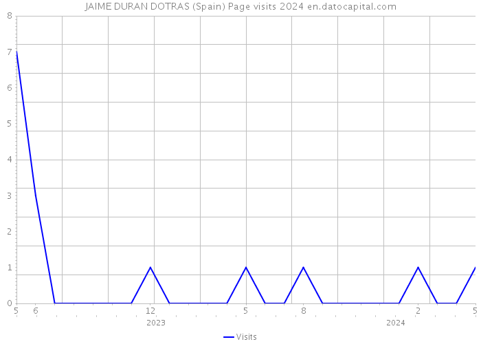 JAIME DURAN DOTRAS (Spain) Page visits 2024 