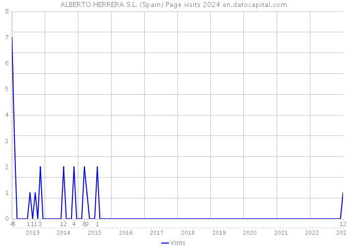 ALBERTO HERRERA S.L. (Spain) Page visits 2024 