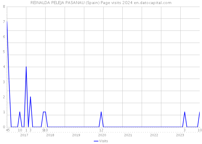 REINALDA PELEJA PASANAU (Spain) Page visits 2024 