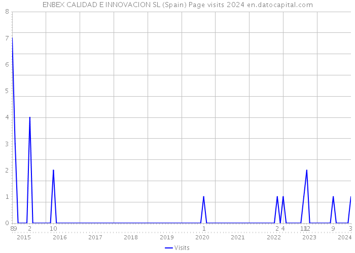 ENBEX CALIDAD E INNOVACION SL (Spain) Page visits 2024 