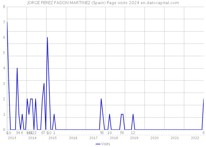JORGE PEREZ FADON MARTINEZ (Spain) Page visits 2024 