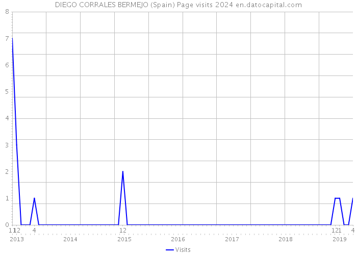 DIEGO CORRALES BERMEJO (Spain) Page visits 2024 
