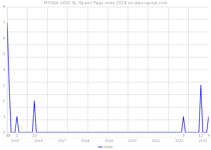 MYNSA 1602 SL (Spain) Page visits 2024 