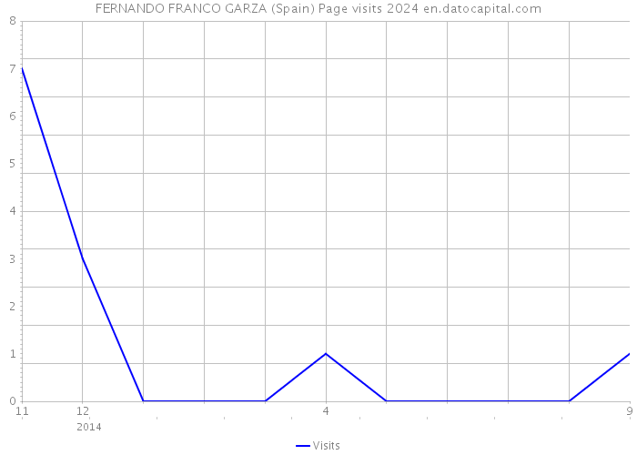 FERNANDO FRANCO GARZA (Spain) Page visits 2024 