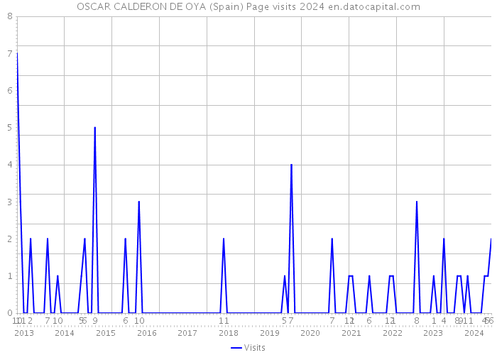 OSCAR CALDERON DE OYA (Spain) Page visits 2024 