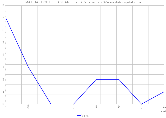 MATHIAS DODT SEBASTIAN (Spain) Page visits 2024 