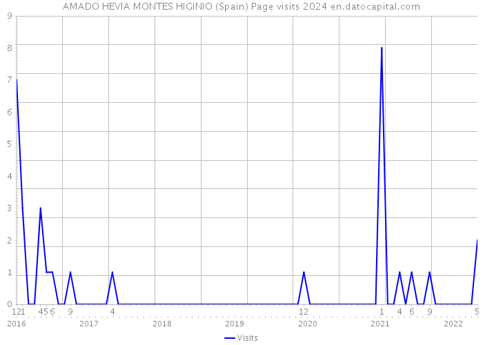 AMADO HEVIA MONTES HIGINIO (Spain) Page visits 2024 