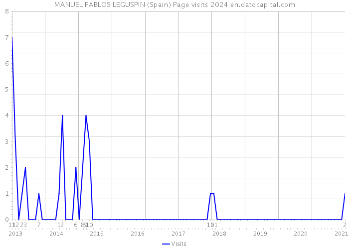 MANUEL PABLOS LEGUSPIN (Spain) Page visits 2024 