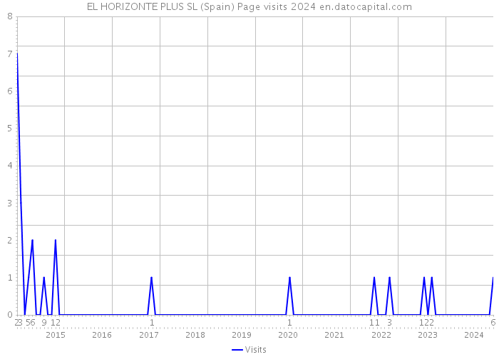 EL HORIZONTE PLUS SL (Spain) Page visits 2024 