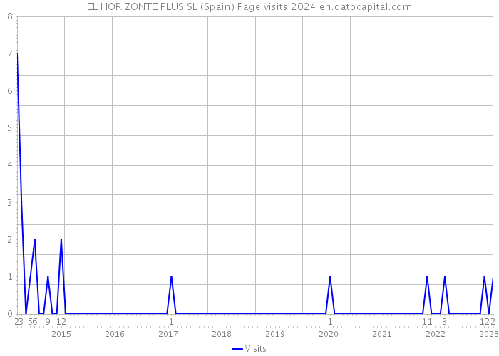 EL HORIZONTE PLUS SL (Spain) Page visits 2024 