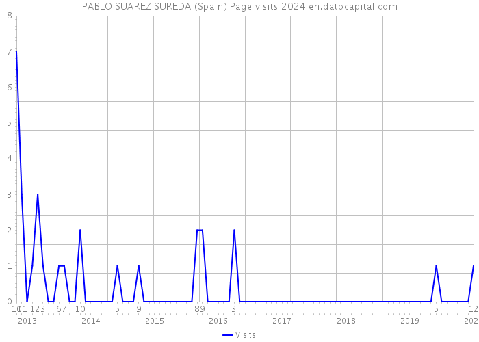 PABLO SUAREZ SUREDA (Spain) Page visits 2024 