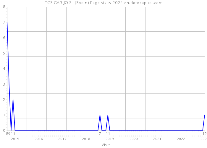 TGS GARIJO SL (Spain) Page visits 2024 