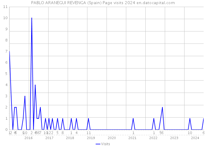 PABLO ARANEGUI REVENGA (Spain) Page visits 2024 