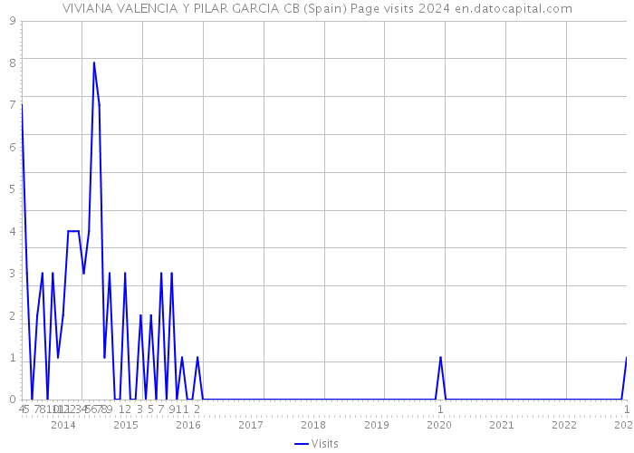 VIVIANA VALENCIA Y PILAR GARCIA CB (Spain) Page visits 2024 