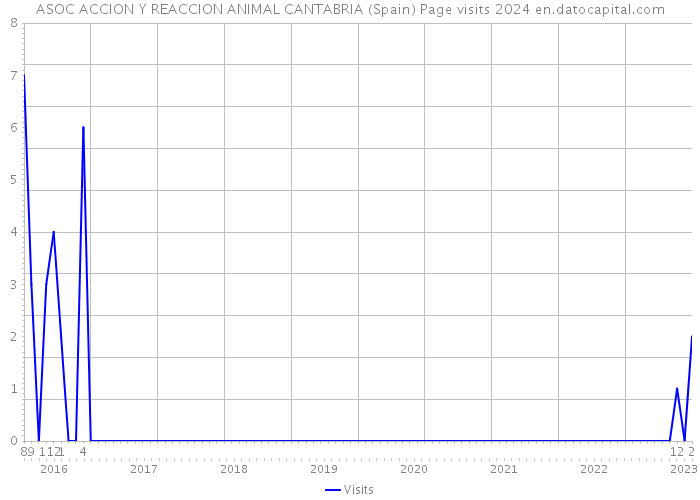 ASOC ACCION Y REACCION ANIMAL CANTABRIA (Spain) Page visits 2024 