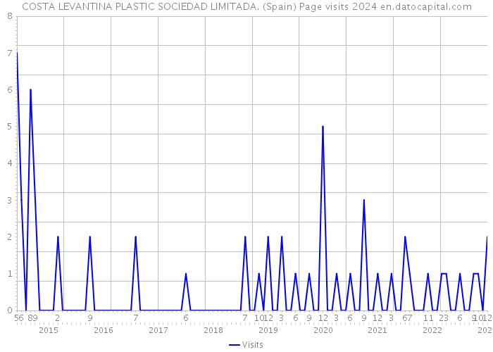 COSTA LEVANTINA PLASTIC SOCIEDAD LIMITADA. (Spain) Page visits 2024 