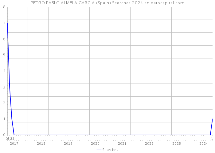 PEDRO PABLO ALMELA GARCIA (Spain) Searches 2024 