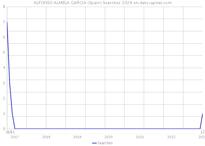 ALFONSO ALMELA GARCIA (Spain) Searches 2024 