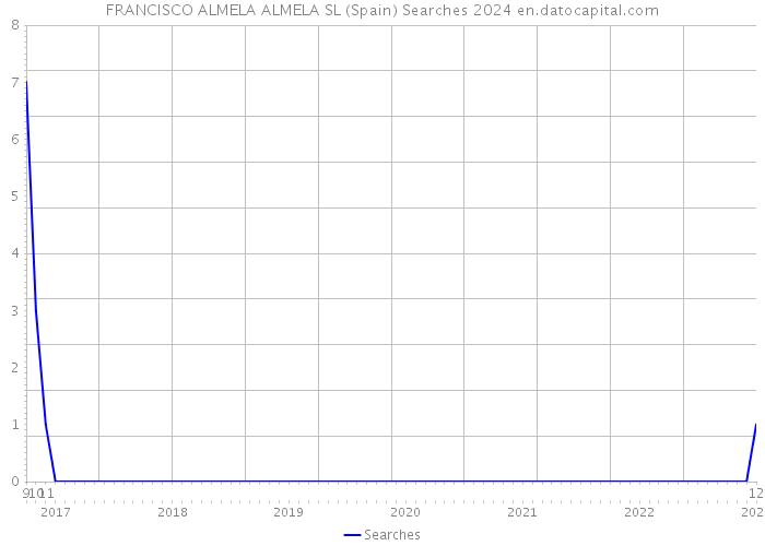 FRANCISCO ALMELA ALMELA SL (Spain) Searches 2024 