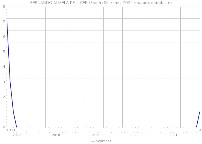 FERNANDO ALMELA PELLICER (Spain) Searches 2024 