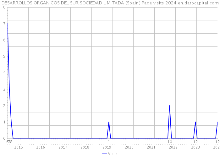 DESARROLLOS ORGANICOS DEL SUR SOCIEDAD LIMITADA (Spain) Page visits 2024 