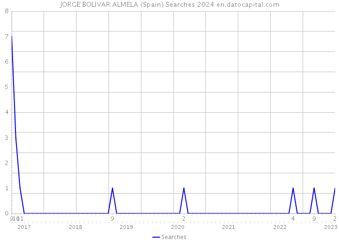 JORGE BOLIVAR ALMELA (Spain) Searches 2024 