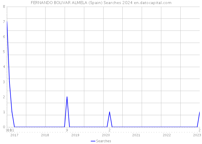 FERNANDO BOLIVAR ALMELA (Spain) Searches 2024 