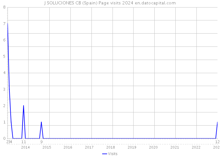 J SOLUCIONES CB (Spain) Page visits 2024 