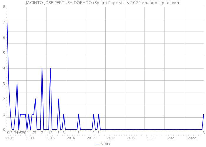 JACINTO JOSE PERTUSA DORADO (Spain) Page visits 2024 