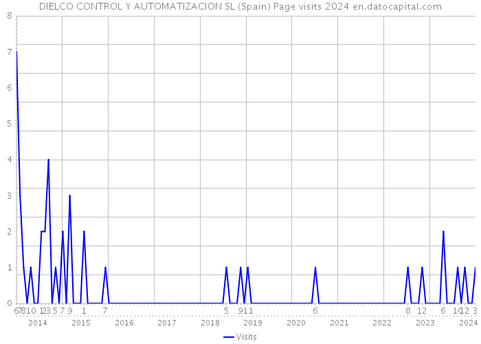 DIELCO CONTROL Y AUTOMATIZACION SL (Spain) Page visits 2024 