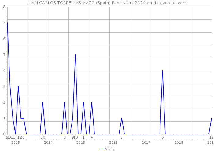 JUAN CARLOS TORRELLAS MAZO (Spain) Page visits 2024 