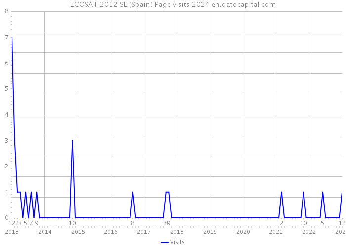 ECOSAT 2012 SL (Spain) Page visits 2024 