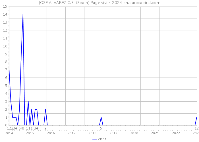 JOSE ALVAREZ C.B. (Spain) Page visits 2024 