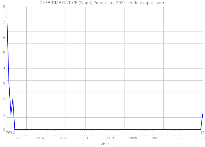 CAFE TIME OUT CB (Spain) Page visits 2024 