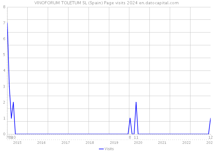 VINOFORUM TOLETUM SL (Spain) Page visits 2024 