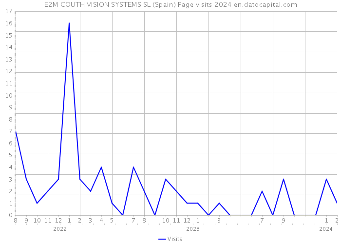 E2M COUTH VISION SYSTEMS SL (Spain) Page visits 2024 