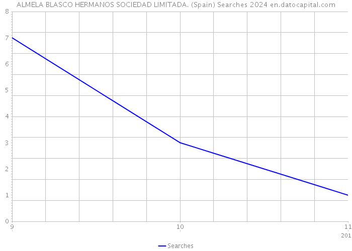 ALMELA BLASCO HERMANOS SOCIEDAD LIMITADA. (Spain) Searches 2024 