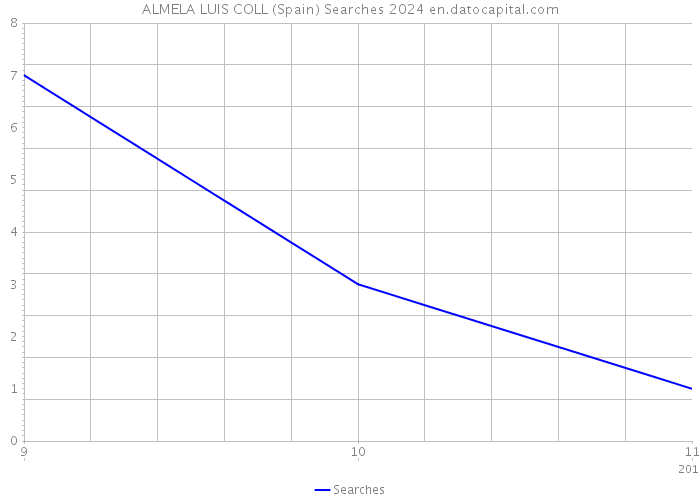 ALMELA LUIS COLL (Spain) Searches 2024 