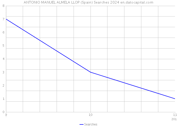 ANTONIO MANUEL ALMELA LLOP (Spain) Searches 2024 