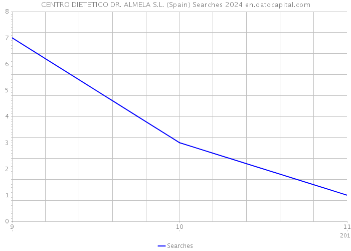 CENTRO DIETETICO DR. ALMELA S.L. (Spain) Searches 2024 