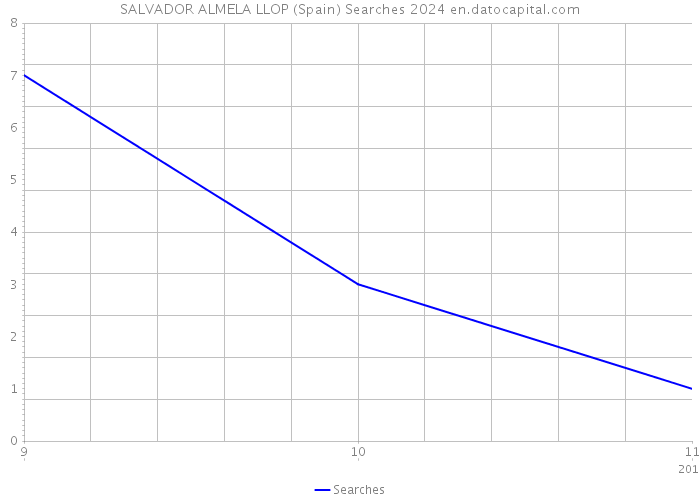 SALVADOR ALMELA LLOP (Spain) Searches 2024 