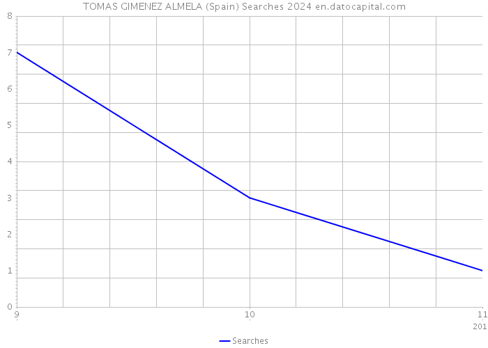 TOMAS GIMENEZ ALMELA (Spain) Searches 2024 