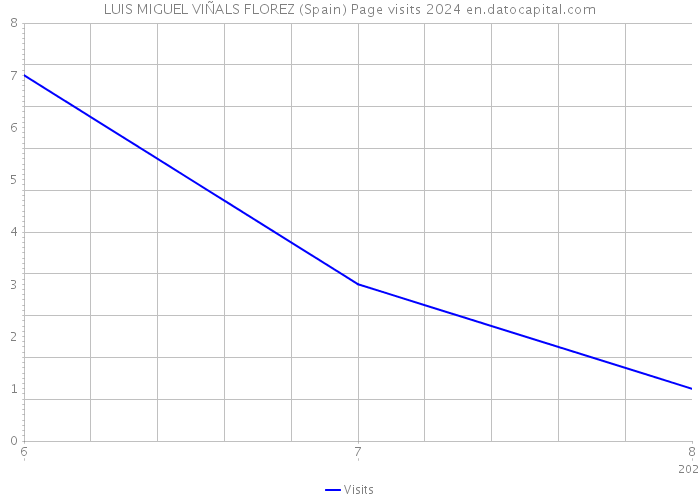 LUIS MIGUEL VIÑALS FLOREZ (Spain) Page visits 2024 