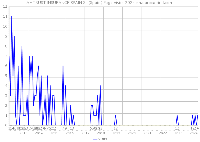 AMTRUST INSURANCE SPAIN SL (Spain) Page visits 2024 