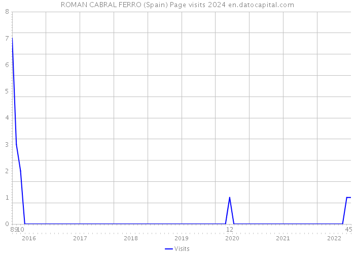 ROMAN CABRAL FERRO (Spain) Page visits 2024 