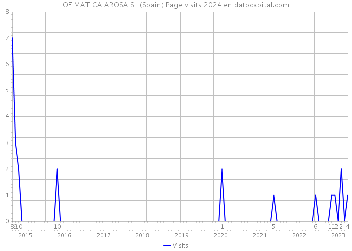 OFIMATICA AROSA SL (Spain) Page visits 2024 