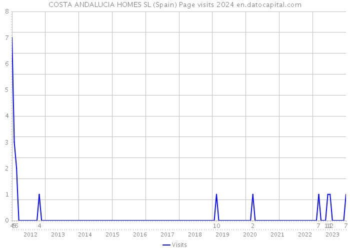 COSTA ANDALUCIA HOMES SL (Spain) Page visits 2024 